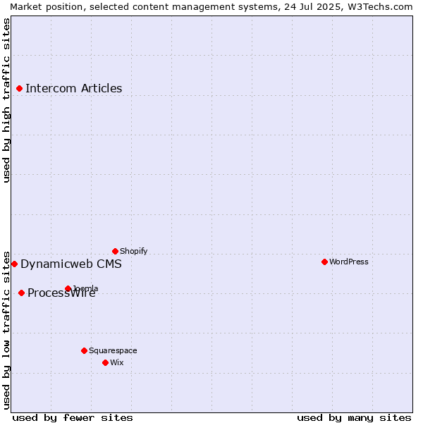 Market position of ProcessWire vs. Intercom Articles vs. Dynamicweb CMS