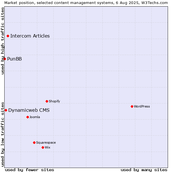 Market position of Intercom Articles vs. Dynamicweb CMS vs. PunBB
