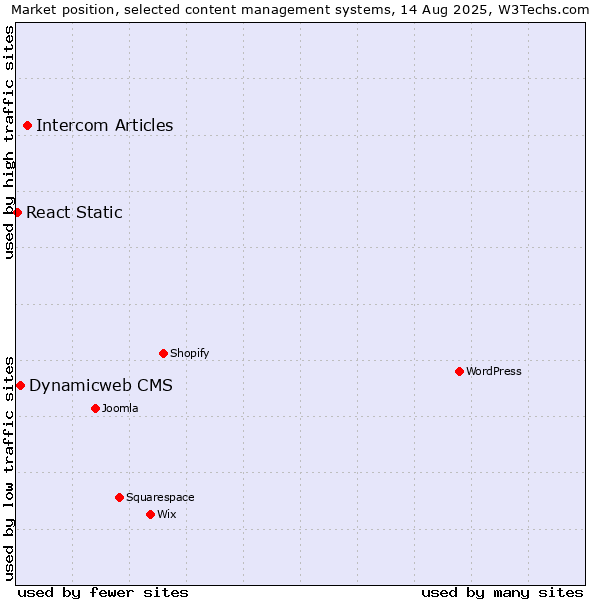 Market position of Intercom Articles vs. Dynamicweb CMS vs. React Static