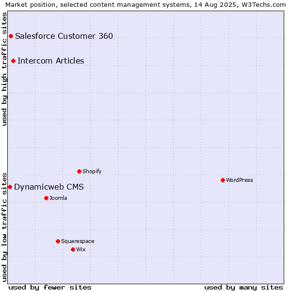 Market position of Intercom Articles vs. Salesforce Customer 360 vs. Dynamicweb CMS