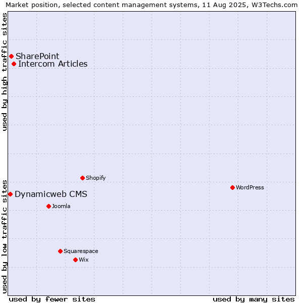 Market position of Intercom Articles vs. SharePoint vs. Dynamicweb CMS