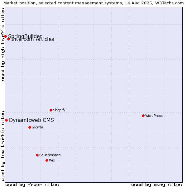 Market position of Intercom Articles vs. Dynamicweb CMS vs. SpringBuilder
