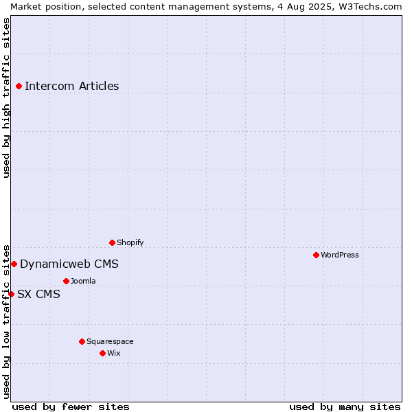 Market position of Intercom Articles vs. Dynamicweb CMS vs. SX CMS