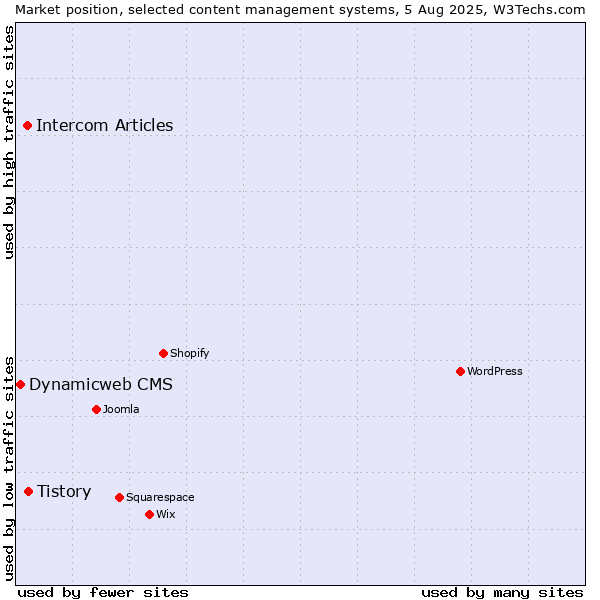 Market position of Tistory vs. Intercom Articles vs. Dynamicweb CMS