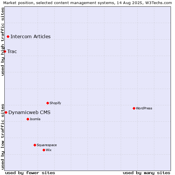 Market position of Intercom Articles vs. Dynamicweb CMS vs. Trac