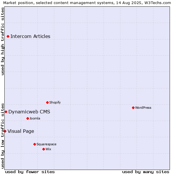 Market position of Intercom Articles vs. Dynamicweb CMS vs. Visual Page