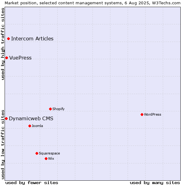 Market position of Intercom Articles vs. VuePress vs. Dynamicweb CMS