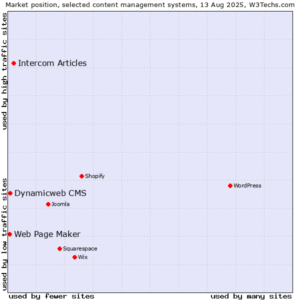 Market position of Intercom Articles vs. Dynamicweb CMS vs. Web Page Maker