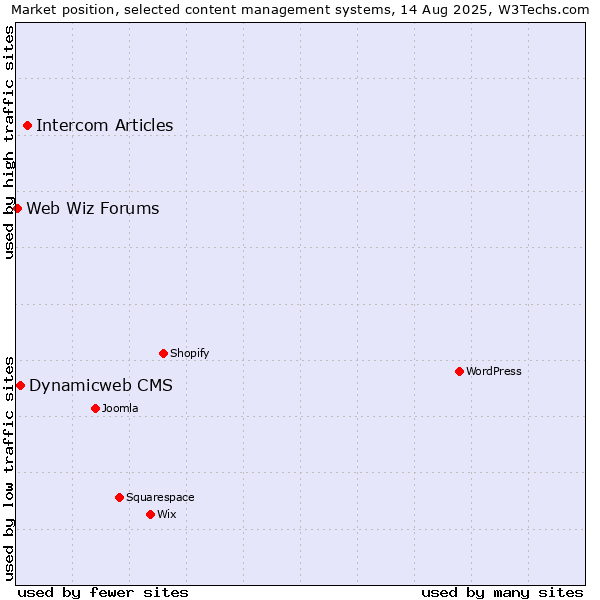 Market position of Intercom Articles vs. Dynamicweb CMS vs. Web Wiz Forums