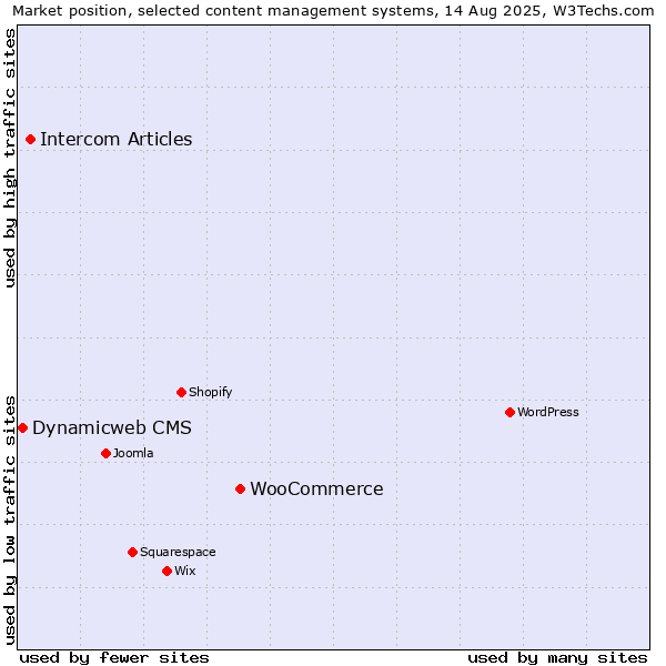 Market position of WooCommerce vs. Intercom Articles vs. Dynamicweb CMS
