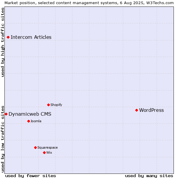 Market position of WordPress vs. Intercom Articles vs. Dynamicweb CMS