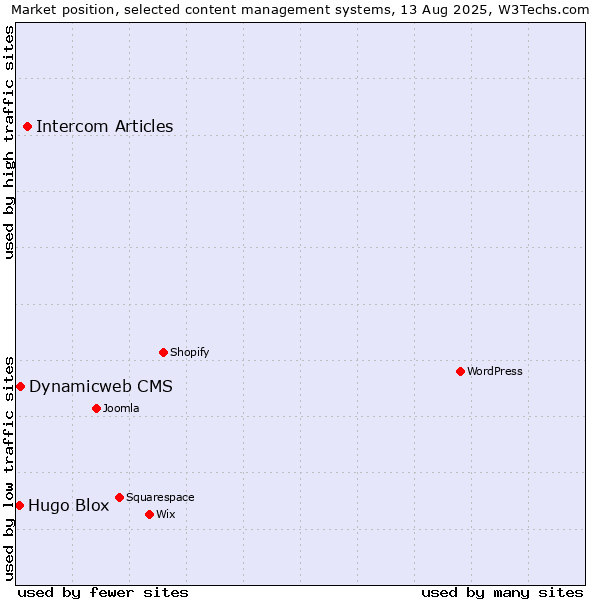 Market position of Intercom Articles vs. Dynamicweb CMS vs. Hugo Blox