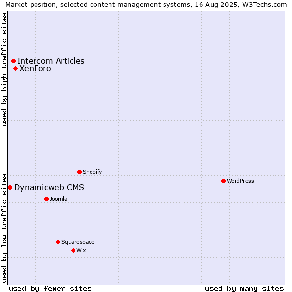 Market position of XenForo vs. Intercom Articles vs. Dynamicweb CMS