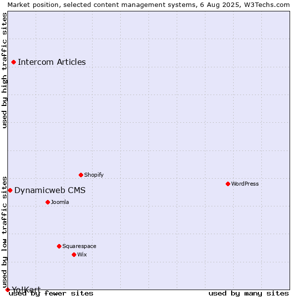 Market position of Intercom Articles vs. Dynamicweb CMS vs. Yo!Kart