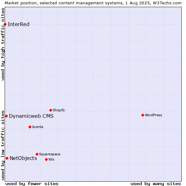 Market position of NetObjects vs. Dynamicweb CMS vs. InterRed