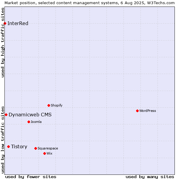 Market position of Tistory vs. Dynamicweb CMS vs. InterRed