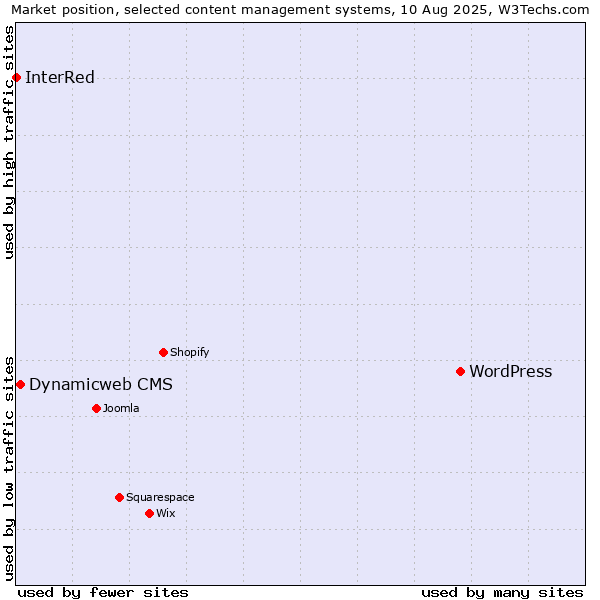 Market position of WordPress vs. Dynamicweb CMS vs. InterRed