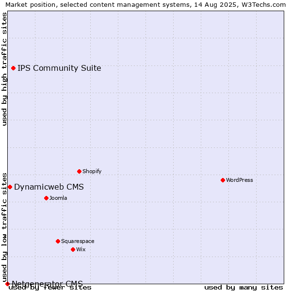 Market position of IPS Community Suite vs. Dynamicweb CMS vs. Netgenerator CMS