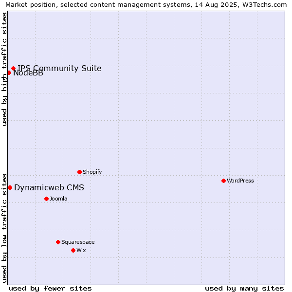 Market position of IPS Community Suite vs. Dynamicweb CMS vs. NodeBB