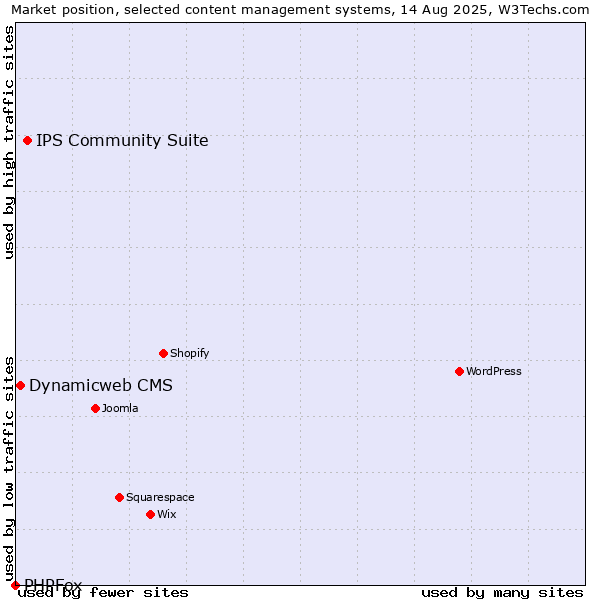 Market position of IPS Community Suite vs. Dynamicweb CMS vs. PHPFox