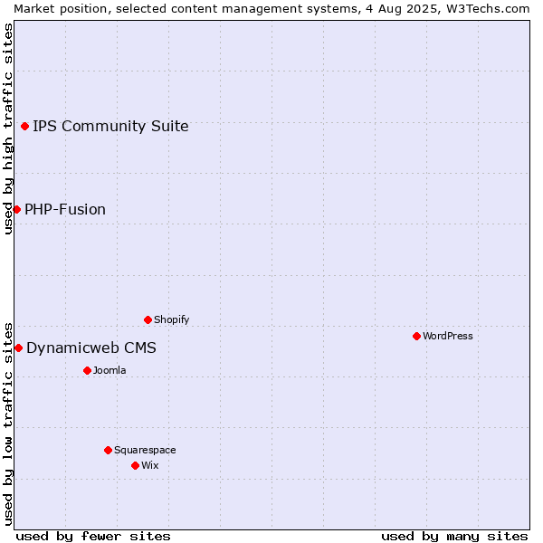 Market position of IPS Community Suite vs. Dynamicweb CMS vs. PHP-Fusion