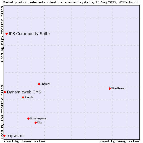 Market position of IPS Community Suite vs. Dynamicweb CMS vs. phpwcms