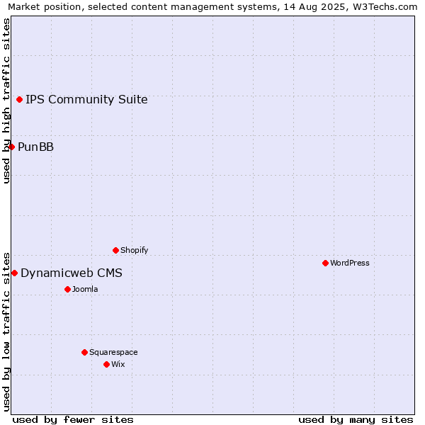 Market position of IPS Community Suite vs. Dynamicweb CMS vs. PunBB