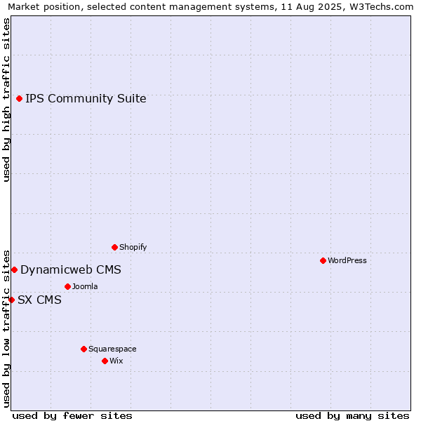 Market position of IPS Community Suite vs. Dynamicweb CMS vs. SX CMS