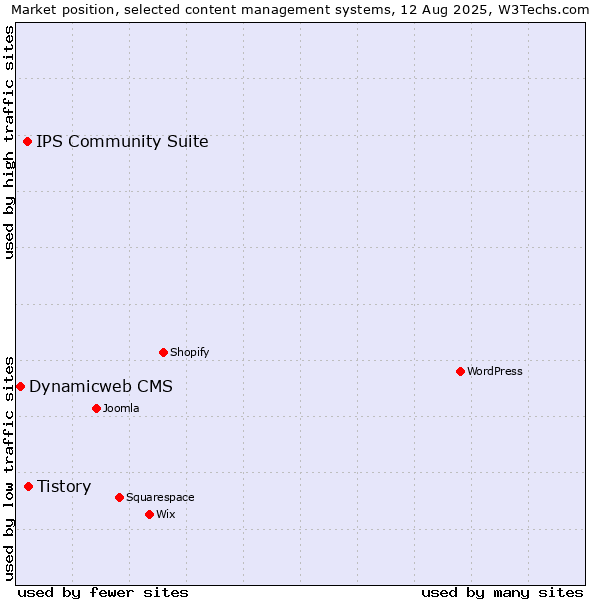 Market position of Tistory vs. IPS Community Suite vs. Dynamicweb CMS