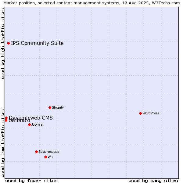 Market position of IPS Community Suite vs. Dynamicweb CMS vs. Umbraco
