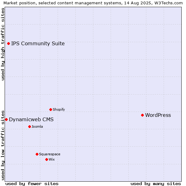 Market position of WordPress vs. IPS Community Suite vs. Dynamicweb CMS