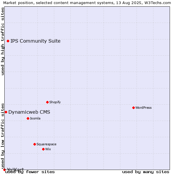 Market position of IPS Community Suite vs. Dynamicweb CMS vs. Yo!Kart