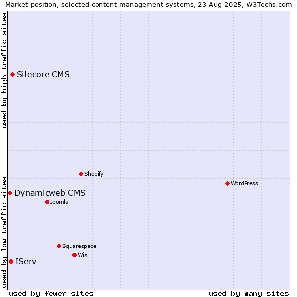 Market position of Sitecore CMS vs. IServ vs. Dynamicweb CMS