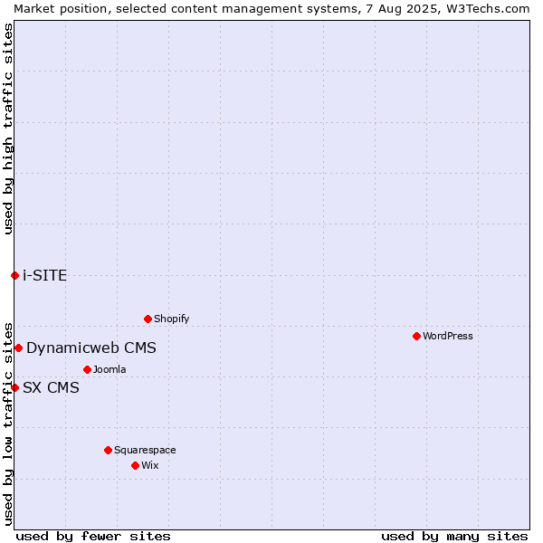 Market position of Dynamicweb CMS vs. SX CMS vs. i-SITE