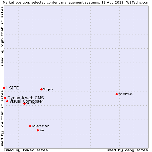 Market position of Visual Composer vs. Dynamicweb CMS vs. i-SITE