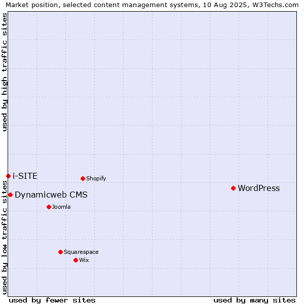 Market position of WordPress vs. Dynamicweb CMS vs. i-SITE