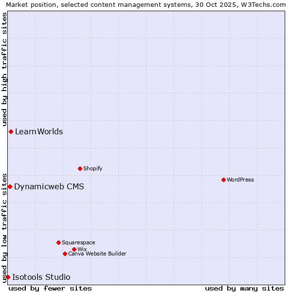 Market position of LearnWorlds vs. Dynamicweb CMS vs. Isotools Studio
