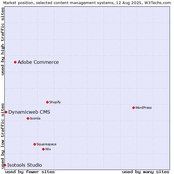 Market position of Adobe Commerce vs. Dynamicweb CMS vs. Isotools Studio