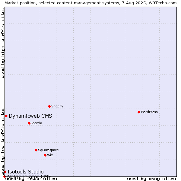 Market position of Dynamicweb CMS vs. Isotools Studio vs. Netgenerator CMS