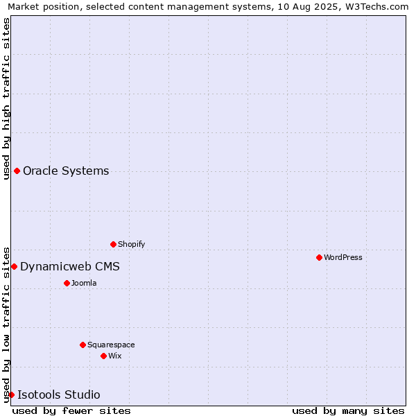 Market position of Oracle Systems vs. Dynamicweb CMS vs. Isotools Studio