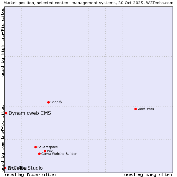 Market position of Dynamicweb CMS vs. PHPVibe vs. Isotools Studio
