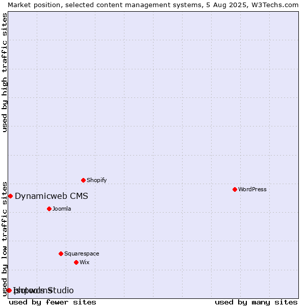 Market position of Dynamicweb CMS vs. phpwcms vs. Isotools Studio