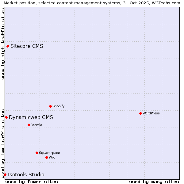 Market position of Sitecore CMS vs. Dynamicweb CMS vs. Isotools Studio