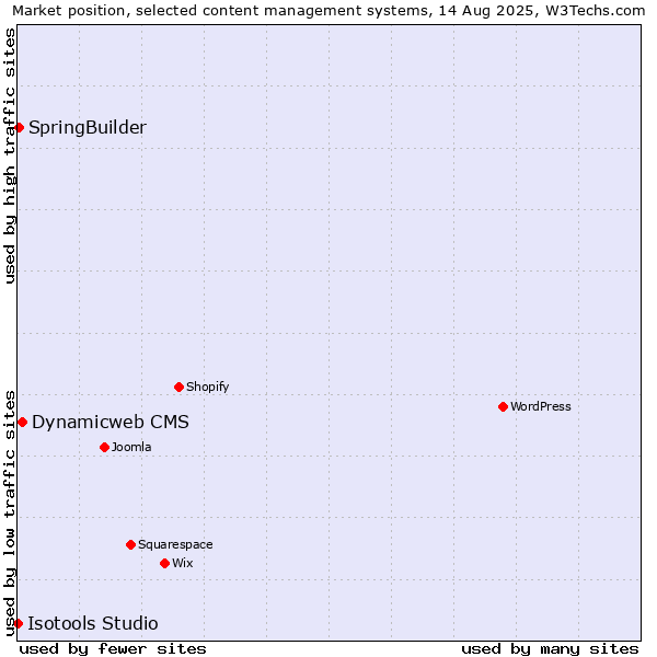 Market position of Dynamicweb CMS vs. SpringBuilder vs. Isotools Studio