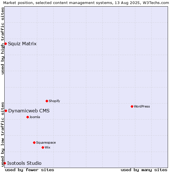 Market position of Dynamicweb CMS vs. Squiz Matrix vs. Isotools Studio