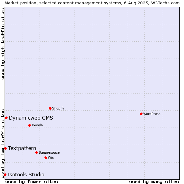 Market position of Dynamicweb CMS vs. Textpattern vs. Isotools Studio