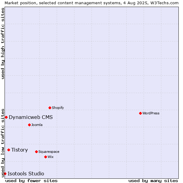 Market position of Tistory vs. Dynamicweb CMS vs. Isotools Studio