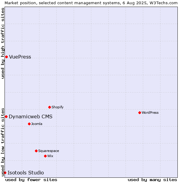 Market position of VuePress vs. Dynamicweb CMS vs. Isotools Studio