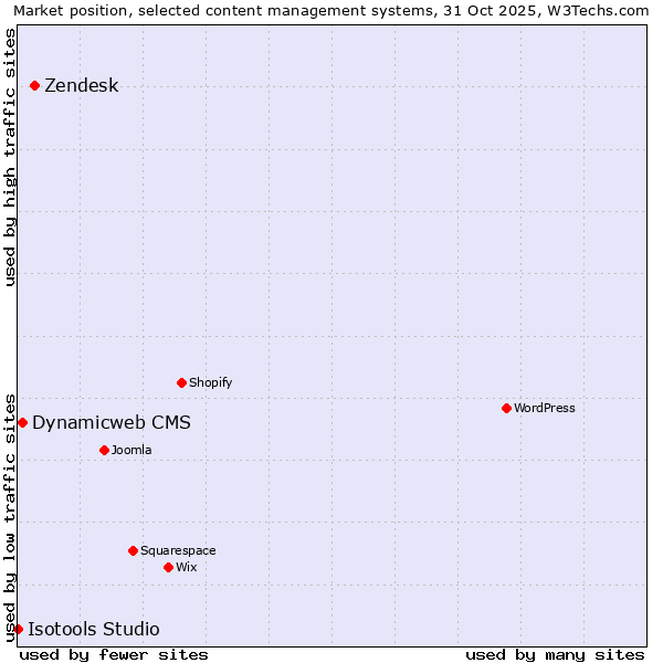 Market position of Zendesk vs. Dynamicweb CMS vs. Isotools Studio