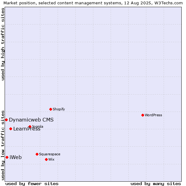 Market position of LearnPress vs. iWeb vs. Dynamicweb CMS